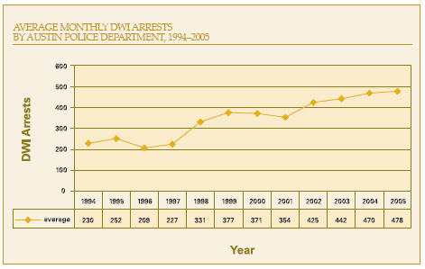 Austin DWI Arrests Monthly Averages