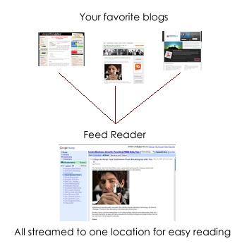 How an RSS reader works