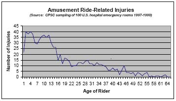 Amusement Ride-Related Children Injuries