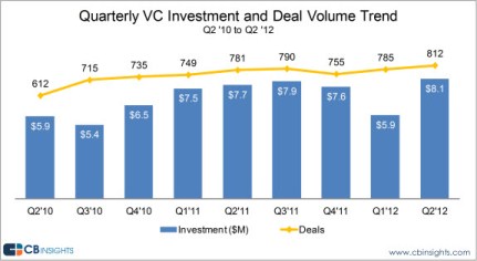 2012q2-venture-capital-trend 75.jpg