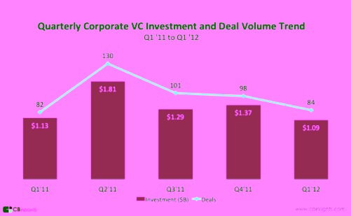 Corporate-Venture-Capital-trend-for-5-quarters.bmp