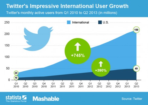 Twitter international business devlopment