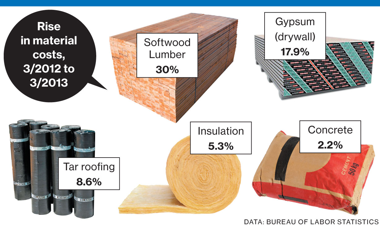 rise in material costs graphic