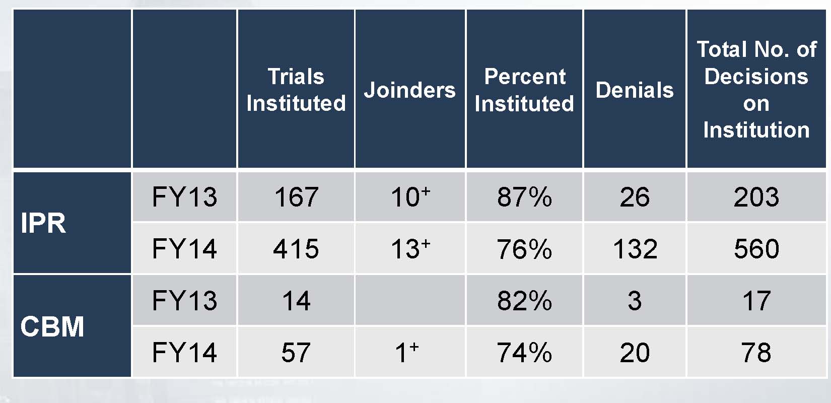 PTAB Win Rate PTAB Win Rate