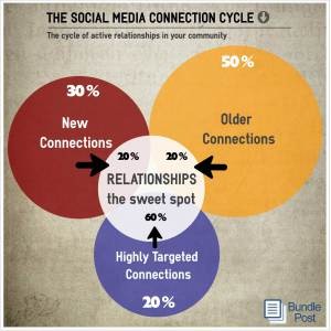 SM Connection Cycle