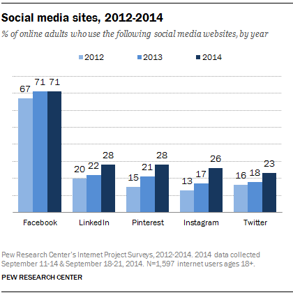 Pew social media survey