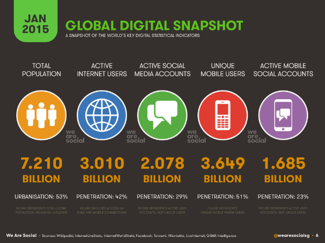 Global growth of mobile and social