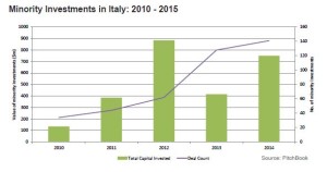 Italian Minority Investments
