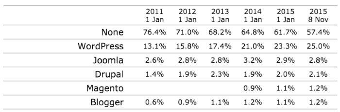 WordPress publishing platform growth