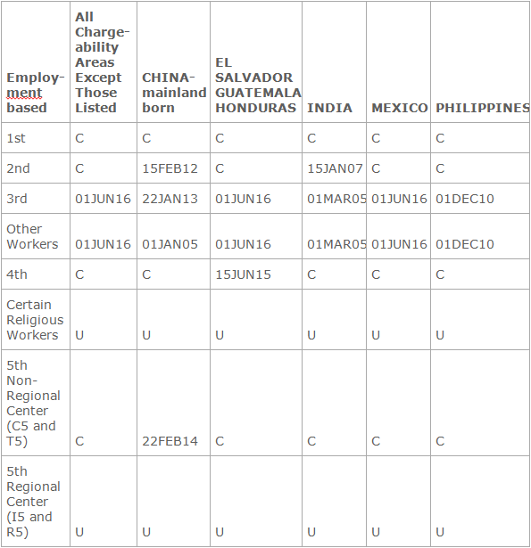 Oct. Visa bulletin chart 1