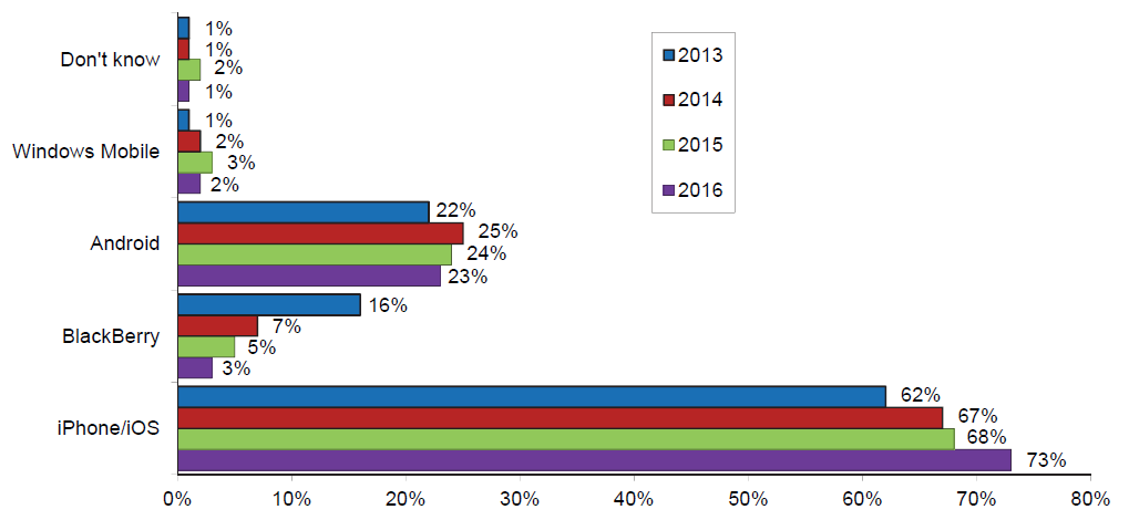 Smartphone operating systems.
