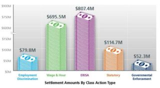settlement amounts by class action type