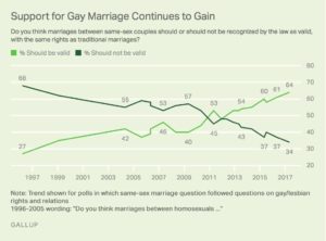 ss marriage trend