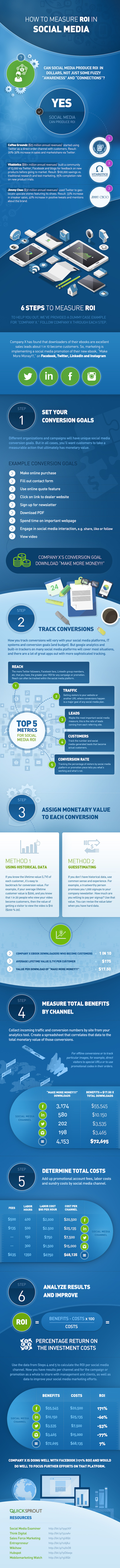 6 Steps to Measure Your Social Media ROI
