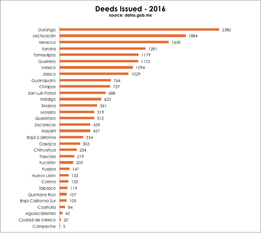 Deeds Issued Regulating National Territories by State