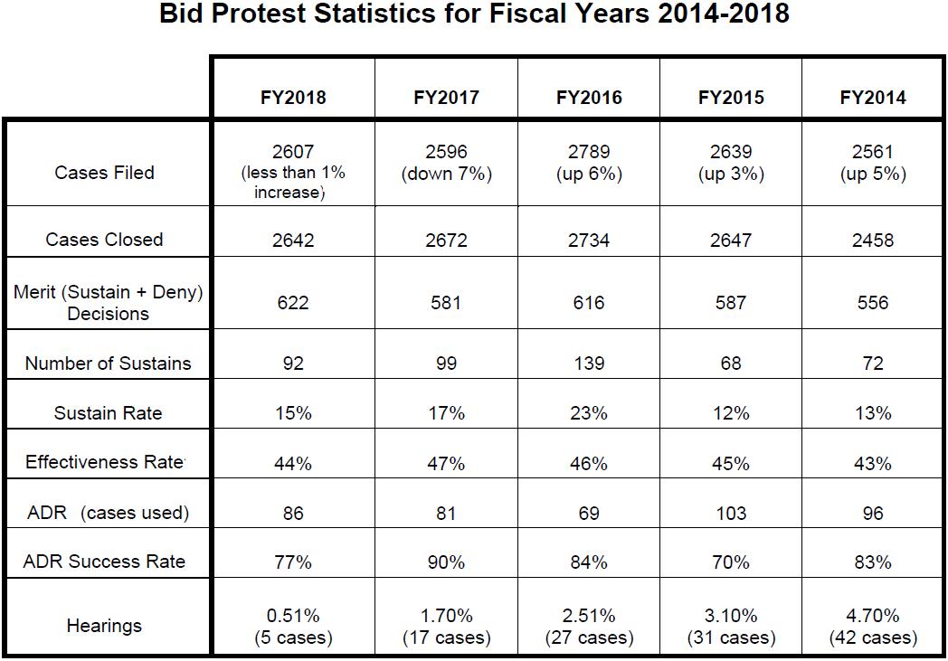 GAO Bid Protest “Effectiveness Rate” Remains High in FY 2018
