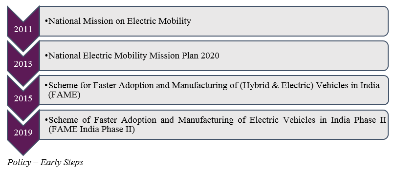 Policy Progression for Electric Vehicles in India
