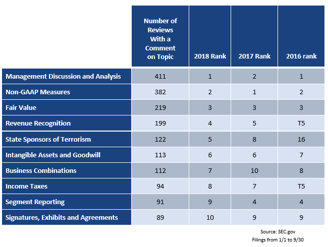 numeric table listing common issues with SEC comment letters and the numbers of reviews with a comment on respective topic