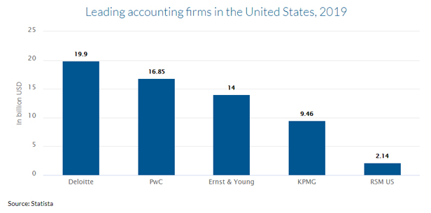 Leading accounting firm accounting firm