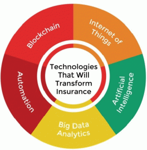 Technology Impacting insurance industry
