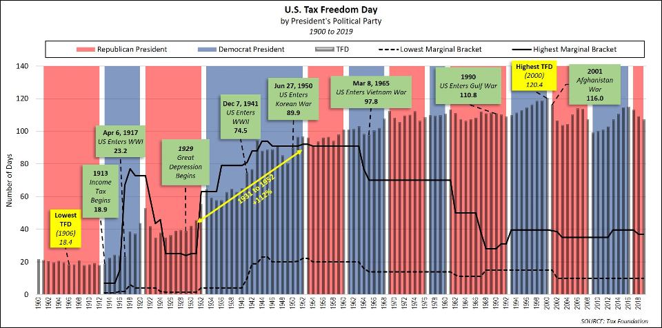 US Tax Freedom Day
