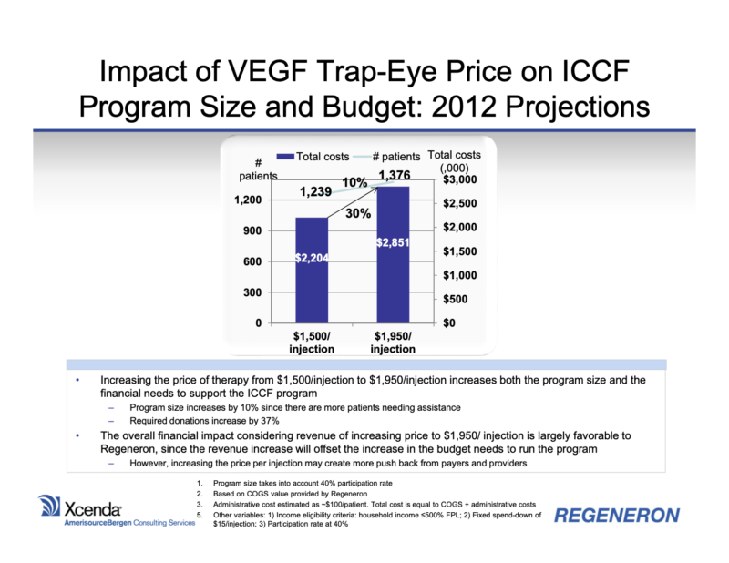 Regeneron Copay Waiver Analysis