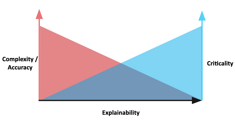 Criticality, Explainability and Complexity Mapping