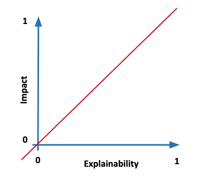 Impact vs Explainability for Explainable AI