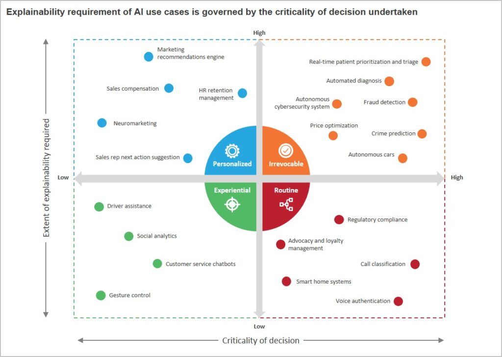 Explainable AI mapped to criticality of decision and required explainability