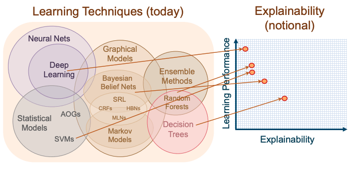 Machine learning techniques and their explainability