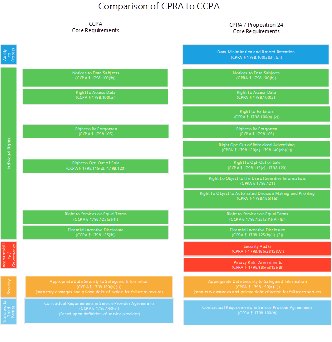 This chart compares the main obligations imposed by the CPRA to those that had been imposed by the CCPA.