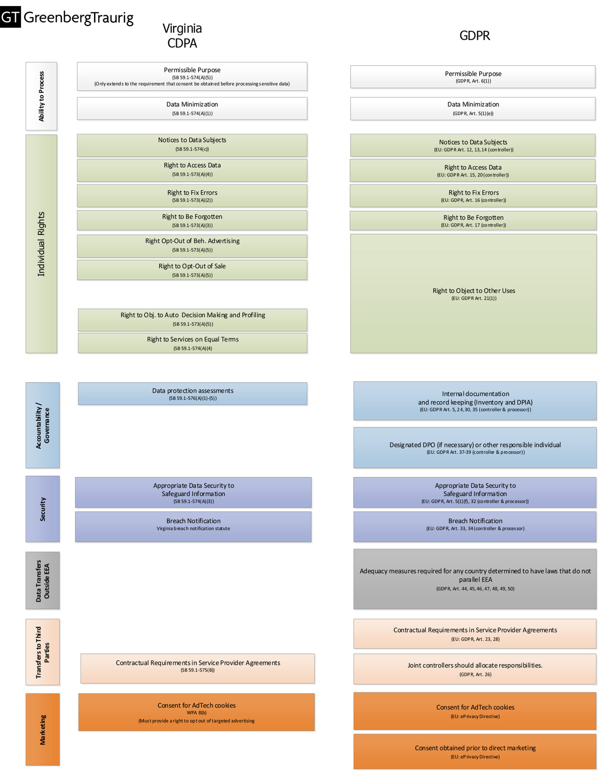 EU GDPR Virginia CDPA comparison