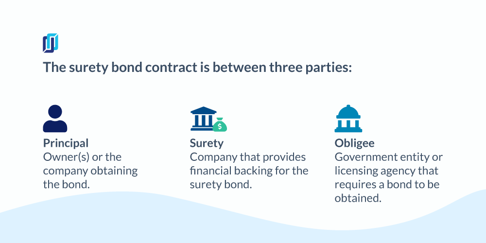 Chart of 3 parties involved in a surety bond contract