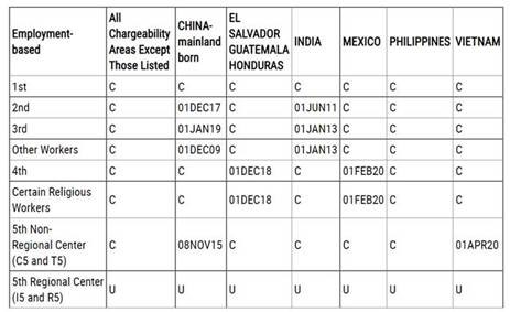 July 2021 Visa Bulletin