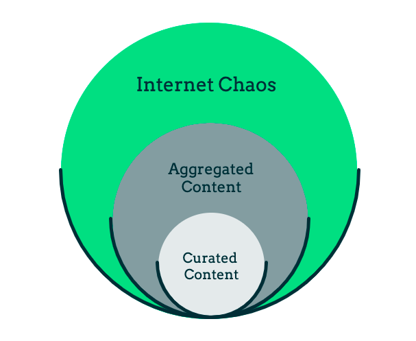 What is the difference between content aggregation and content curation?