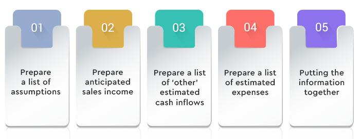 Build Cash Flow Forecast
