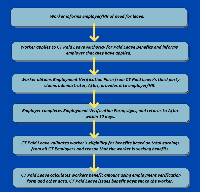 Connecticut Paid Leave Process